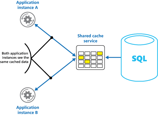 Asp.Net Core Distributed Cache Nedir ? Redis İle Kullanımı