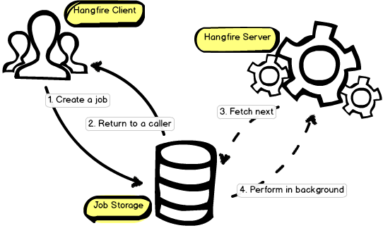 Asp.Net Core Hangfire Kullanarak Background Task İşlemleri