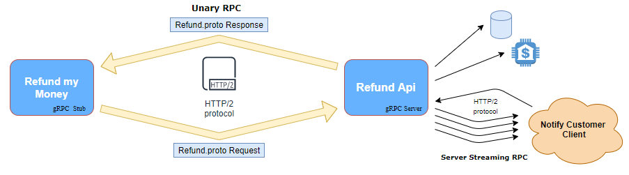 gRPC nedir ? .Net Core gRPC Service Oluşturma